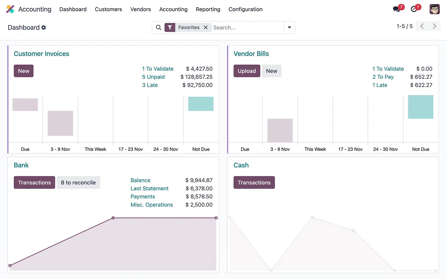 Odoo Accounting dashboard showing customer invoices, vendor bills, bank and cash positions