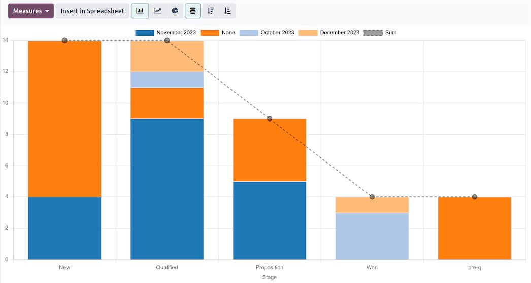 Odoo CRM reporting dashboard with pipeline analytics