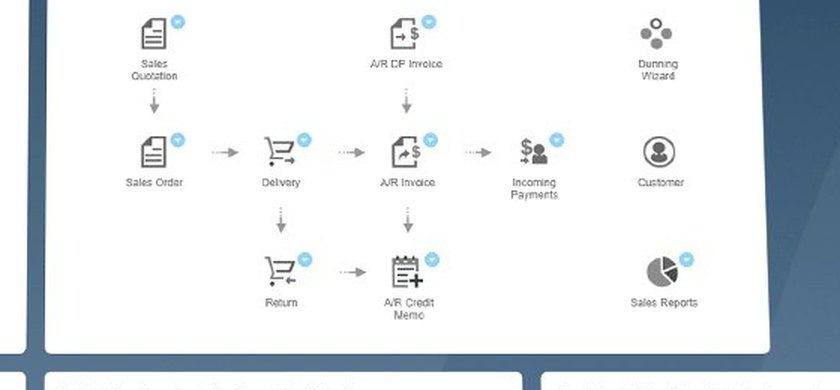 SAP Business One 10.0 visual sales process flow, from quotation to incoming payment